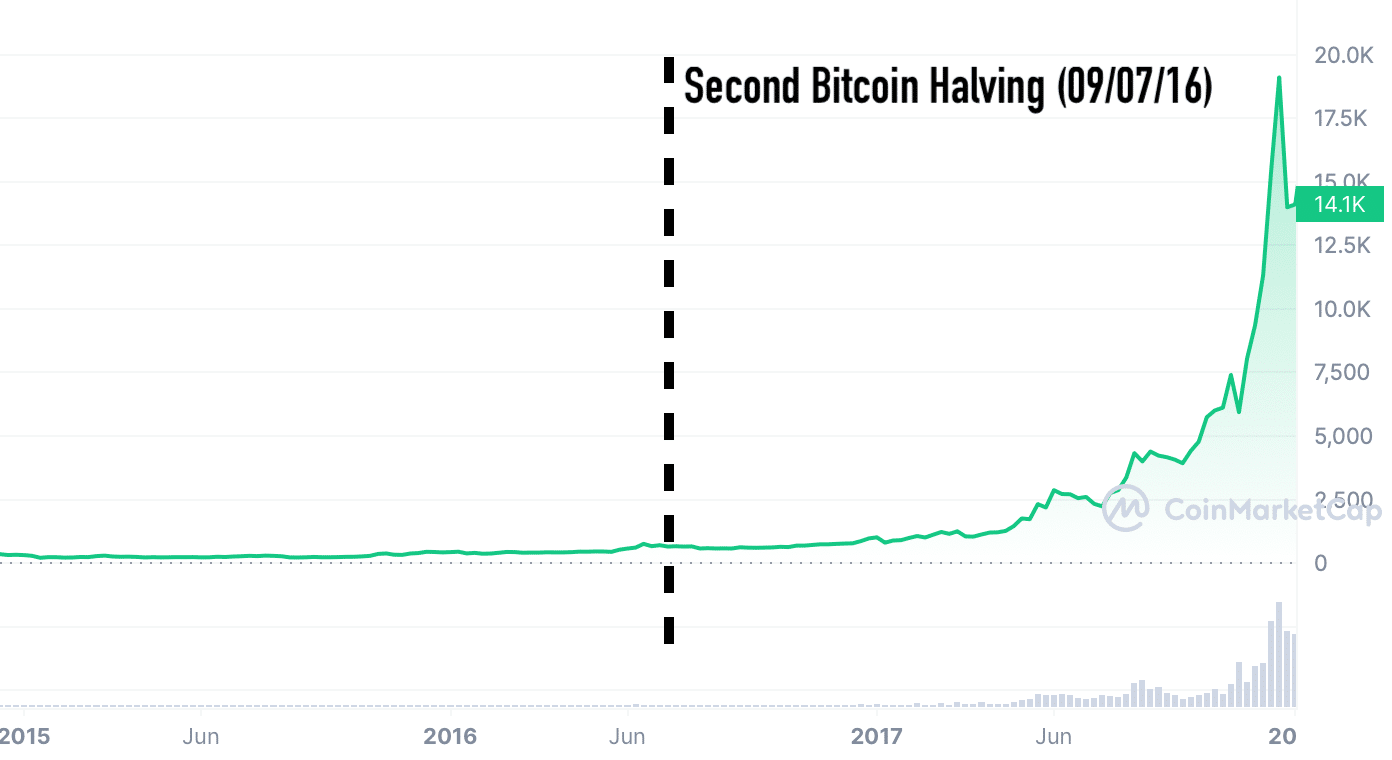 Bitcoin halving date history, prices & halving countdown - CryptoAnswers