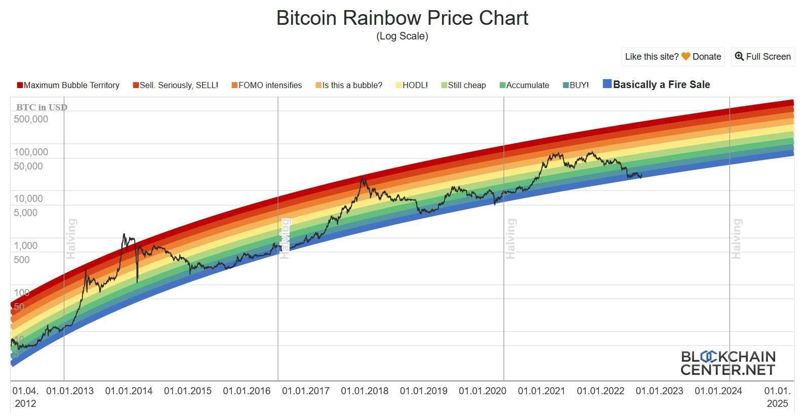 Bitcoin's Price History