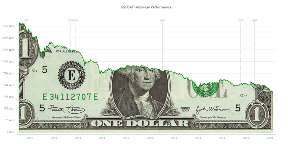 BTC to USD : Bitcoin (BTC) price in Dollar (USD)