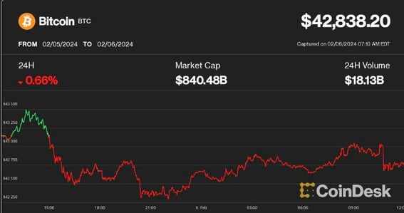 Many Retail Investors See Bitcoin (BTC) Price Dropping Below $20K by Year End: Deutsche Bank