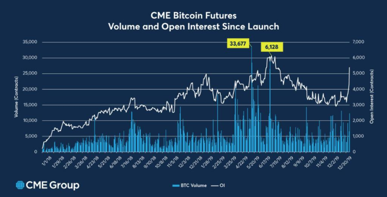 CME's Open Interest for Crypto Derivatives Hits Record - Markets Media