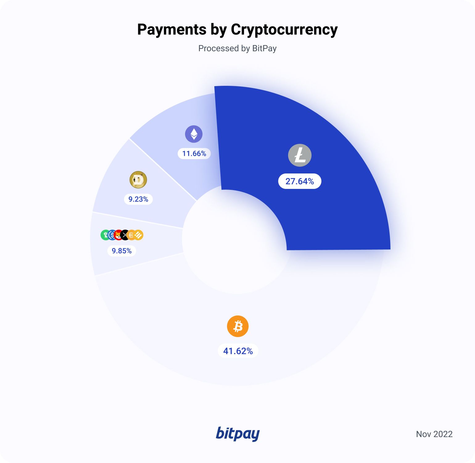 Accept Litecoin (LTC) payments | NOWPayments