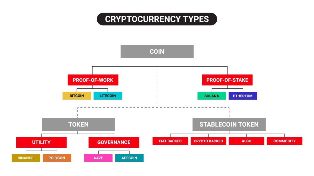 Types of Cryptocurrencies: From Bitcoin to Altcoins and beyond - The Economic Times