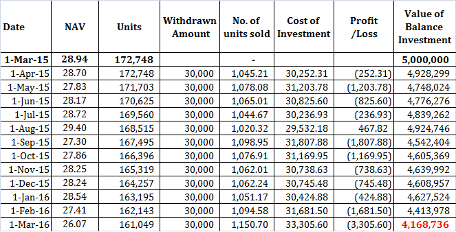 SBI SIP Calculator - State Bank of India SIP Interest Returns 