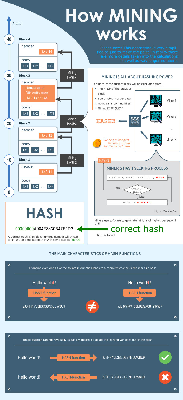 How Does Bitcoin Mining Work? A Guide for Business | Toptal®