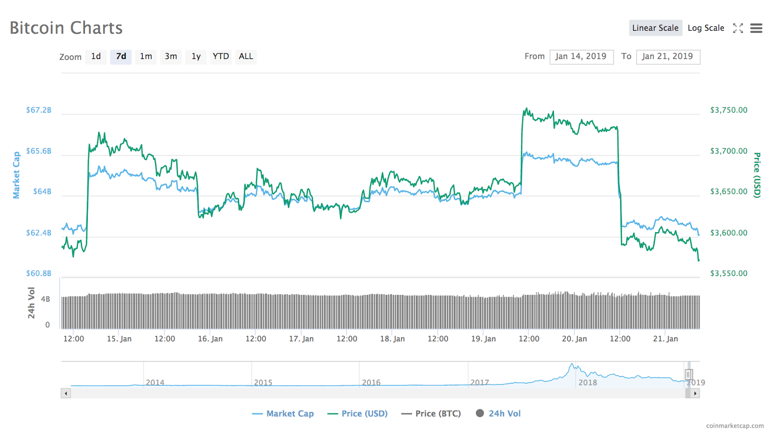 Tether (USDT) Market Capitalization Nears All-Time High: Data