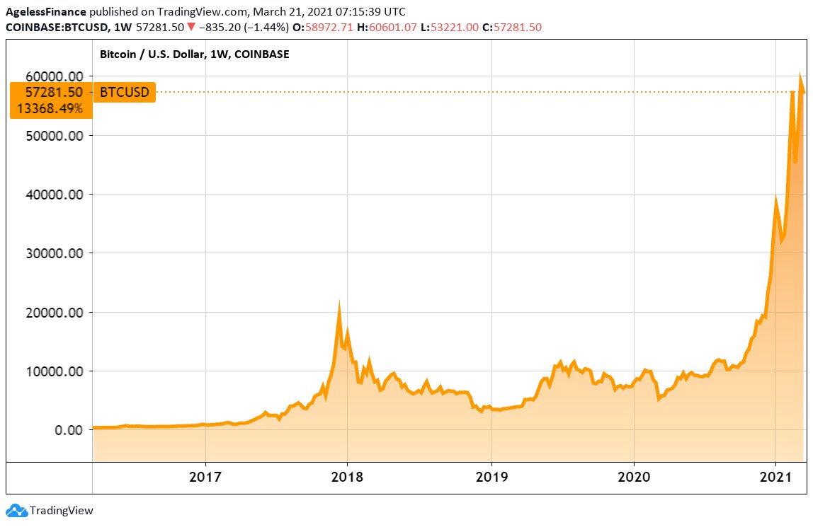 Bitcoin Price Prediction – Forbes Advisor Canada