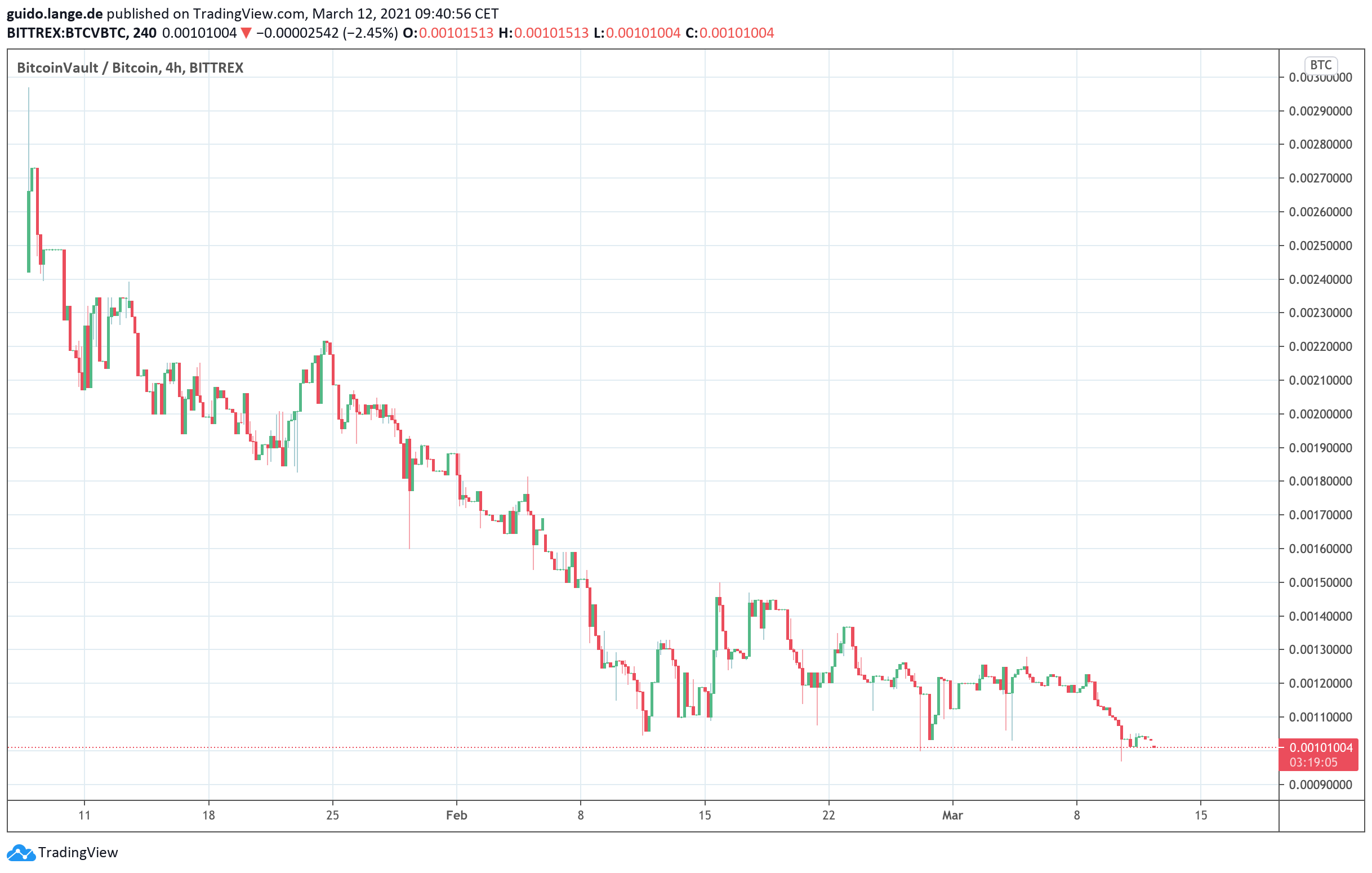 Bitcoin Cash (BCH) Price Prediction - 