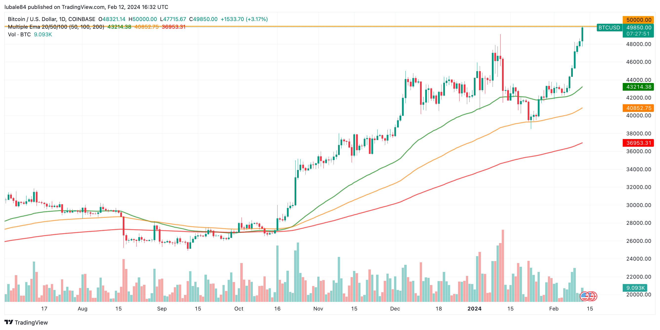 Bitcoin Price | BTC Price Index and Live Chart - CoinDesk