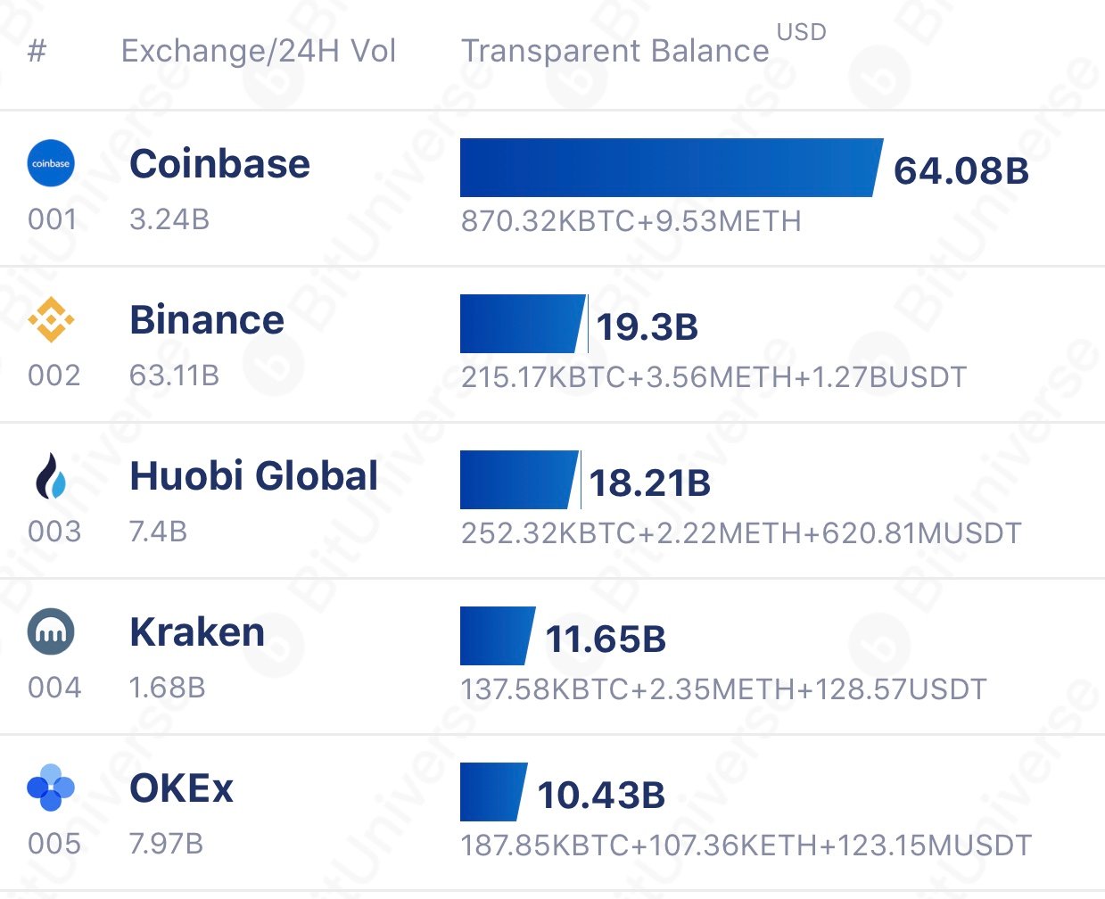 Bitcoin Price (BTC) Primed as Supply on Crypto Exchanges Is at Lowest Since 