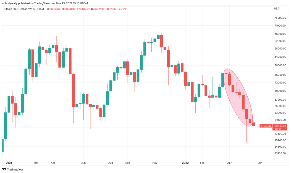 Cryptocurrency news: Bitcoin briefly hits an all-time high, less than two years after FTX scandal