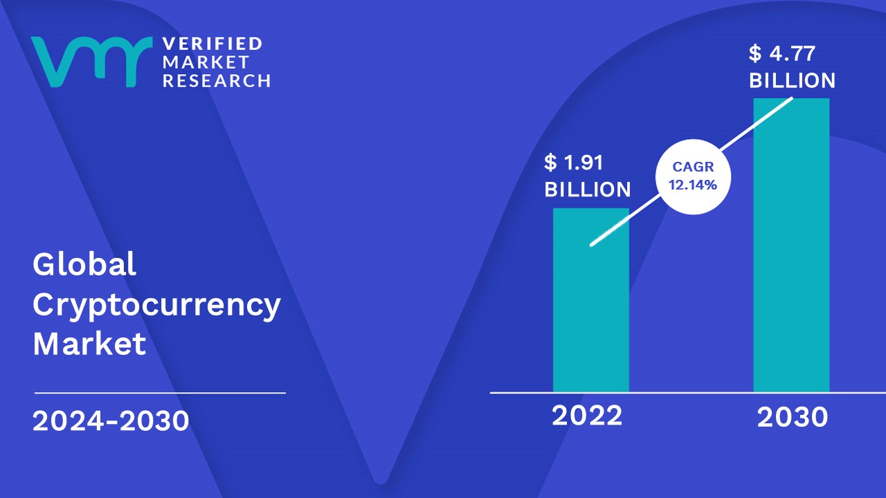 Cryptocurrency Market | Global Industry Report, 