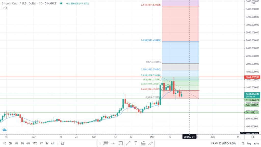 Convert 1 BCH to USD - Bitcoin Cash price in USD | CoinCodex