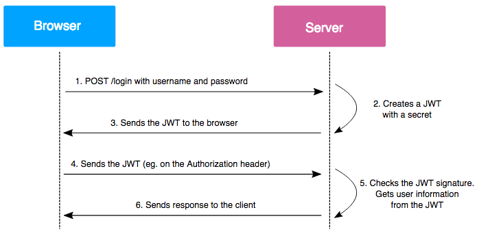 Generate tokens with dotnet user-jwts | Microsoft Learn