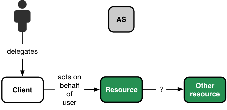 Token exchange of an access token with audience A for an access token with - Auth0 Community