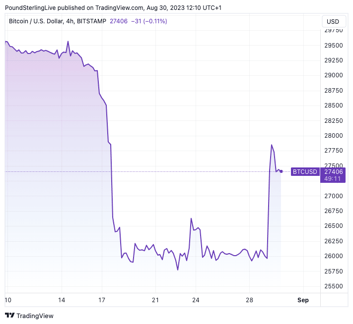 Cryptocurrency Prices and Charts to GBP | UK BitCourier