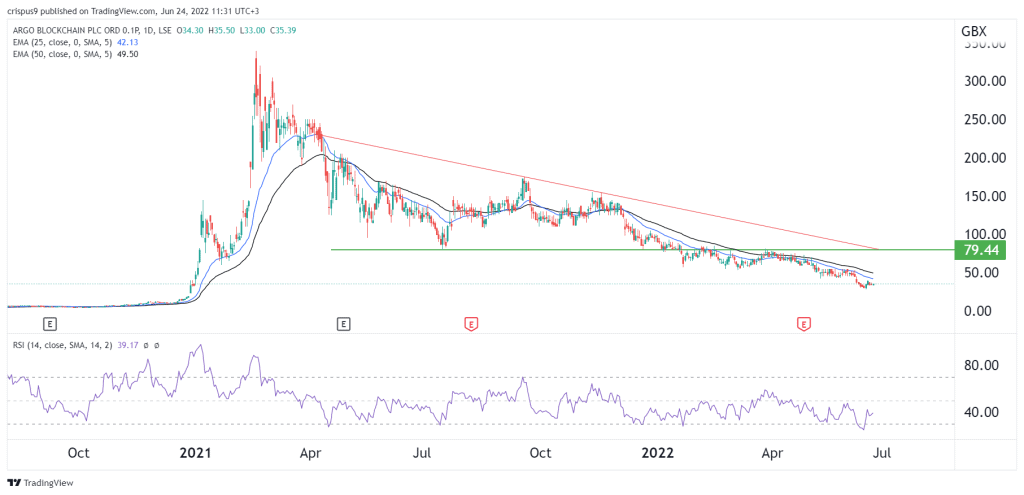 Argo Blockchain Plc Share Price (ARB) ORD GBP | ARB