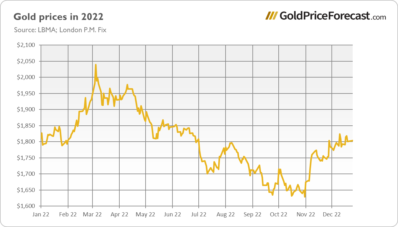 Gold Forecast – Expect Much Higher Gold Prices in | FXEmpire