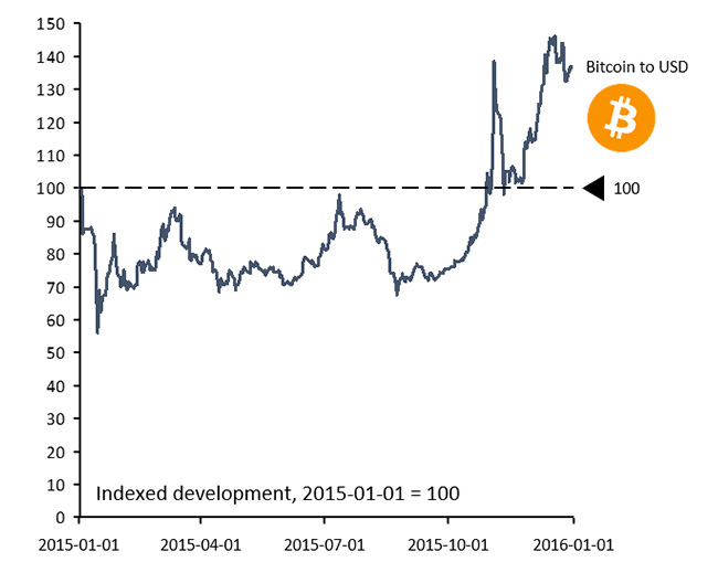 BTC to SEK - Convert Bitcoin to Swedish Krona | CoinChefs