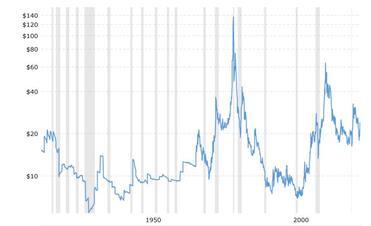 Silver Historical Price Charts | Chards