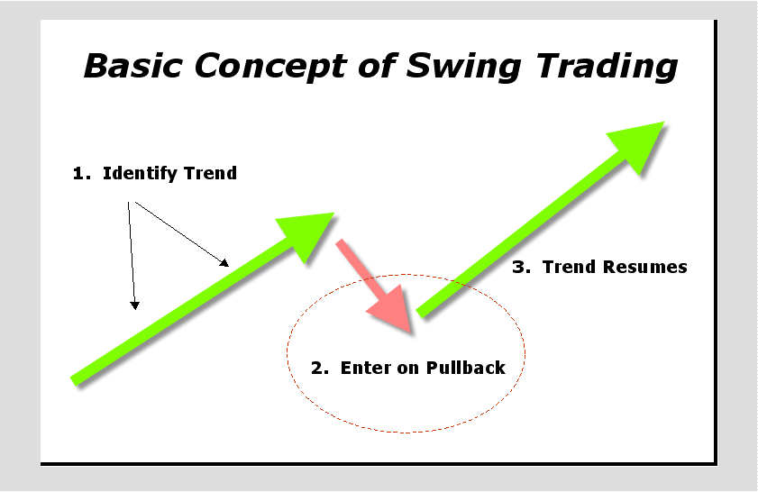 How to Start Swing Trading Options: A Step-By-Step Guide - Benzinga