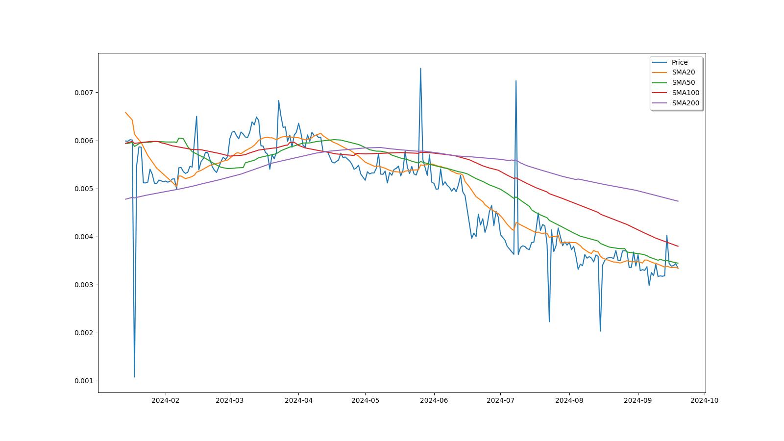 Ignis Price Today Stock IGNIS/usd Value Chart