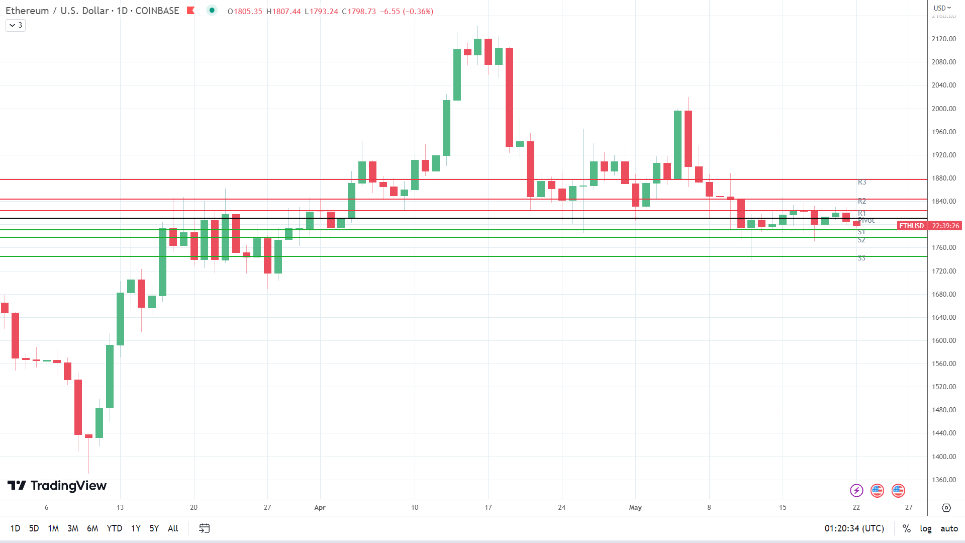 ETH to USD (Ethereum to Dollar) - BitcoinsPrice