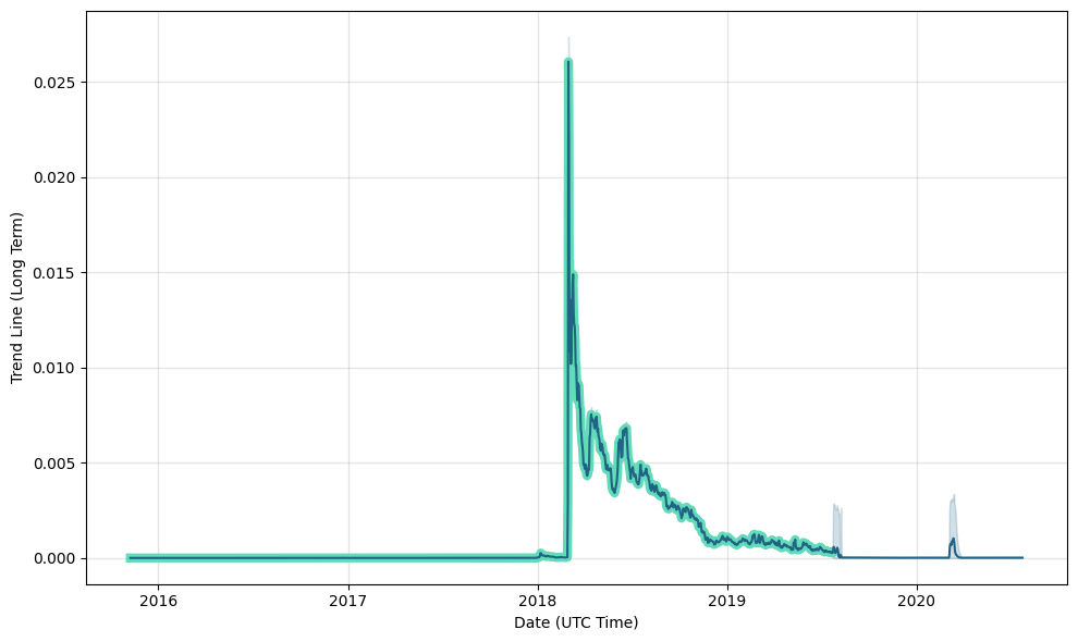 PAC USD | Chart | PACcoin - US-Dollar