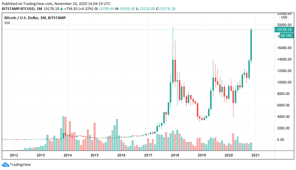 Bitcoin Historical Dataset | Kaggle