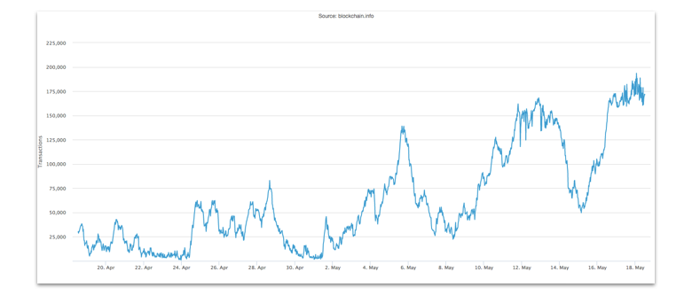 How long does it take for a Bitcoin transaction to be confirmed?