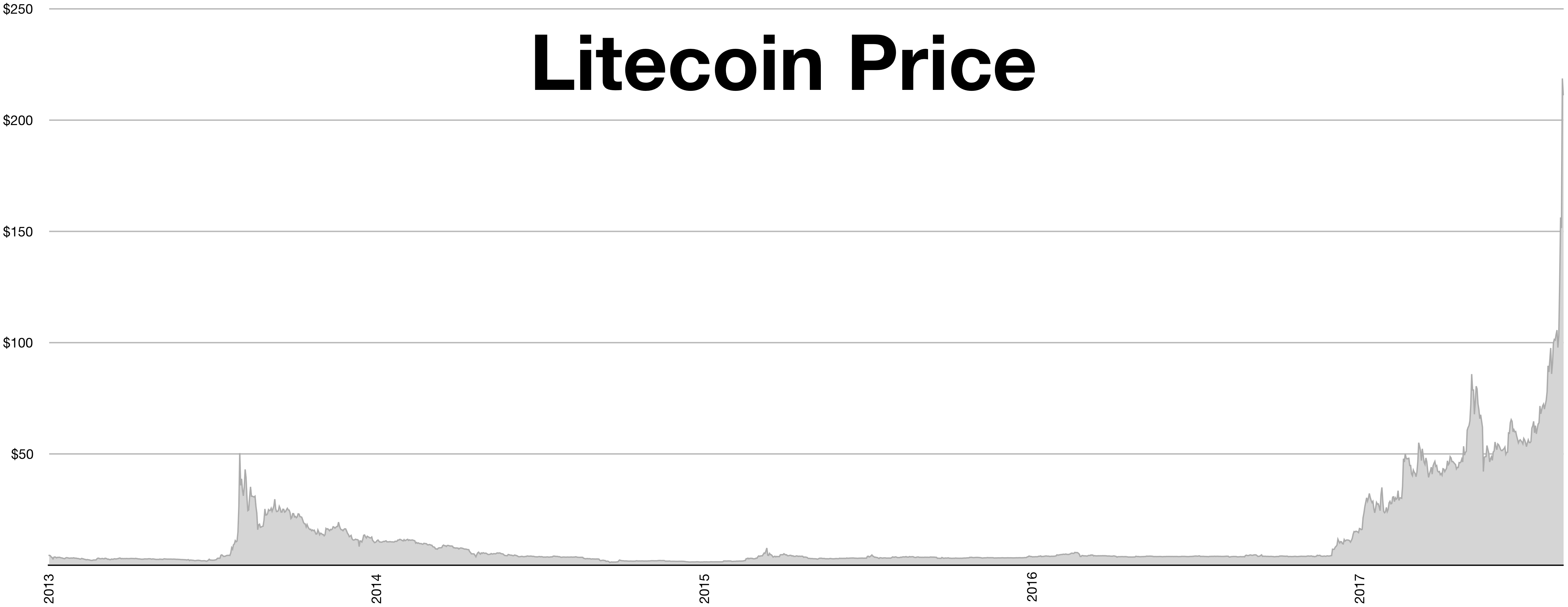 Litecoin price history Mar 6, | Statista