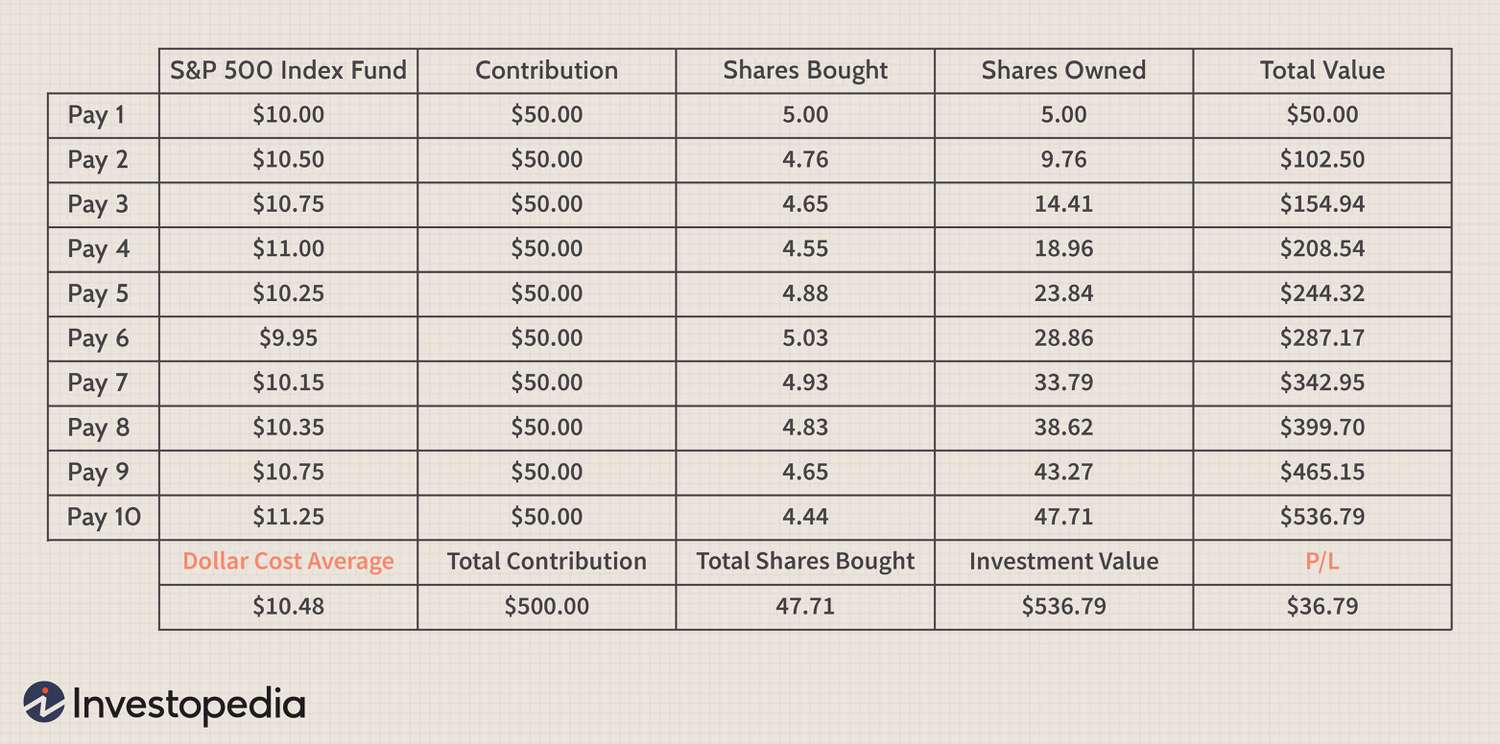 Dollar cost averaging and its benefits