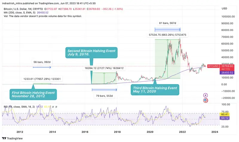 Guest Post by Altcoin Buzz: Will Bitcoin Hit Its Peak Before the Halving? | CoinMarketCap