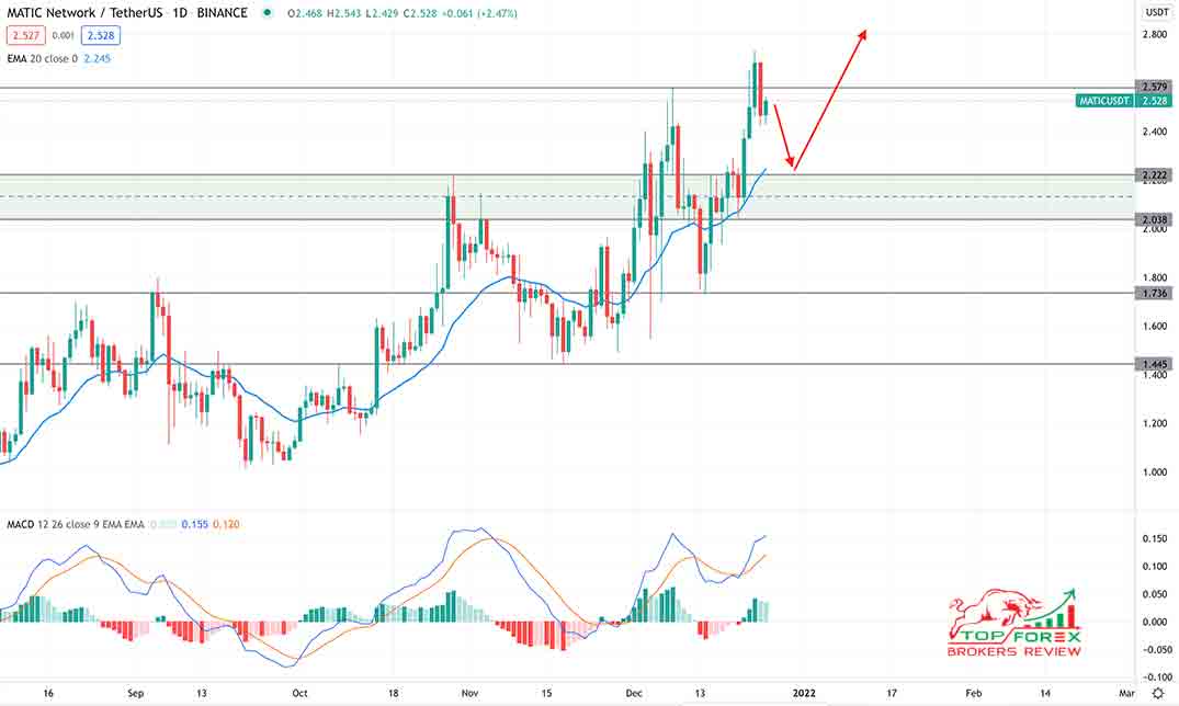 Polygon (MATIC) Price Prediction , – | CoinCodex