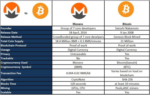 XMR vs ETH Comparison | Compare Monero versus Ethereum | ostrov-dety.ru