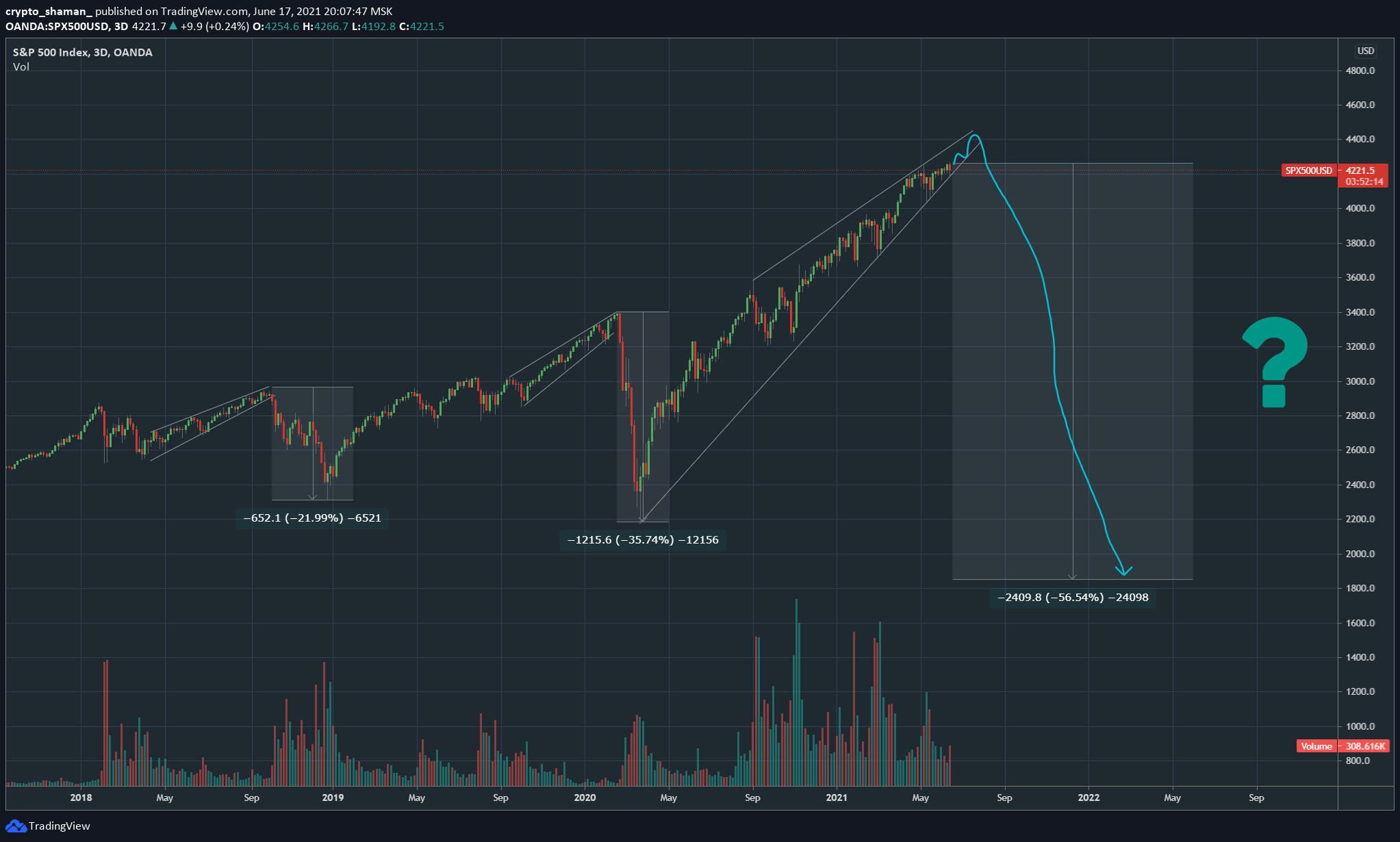 Factors of the Bitcoin’s value / Habr