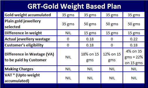 Gold coin wastage charges at GRT | Indusladies