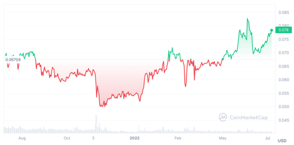 TRX ($) - TRON Price Chart, Value, News, Market Cap | CoinFi