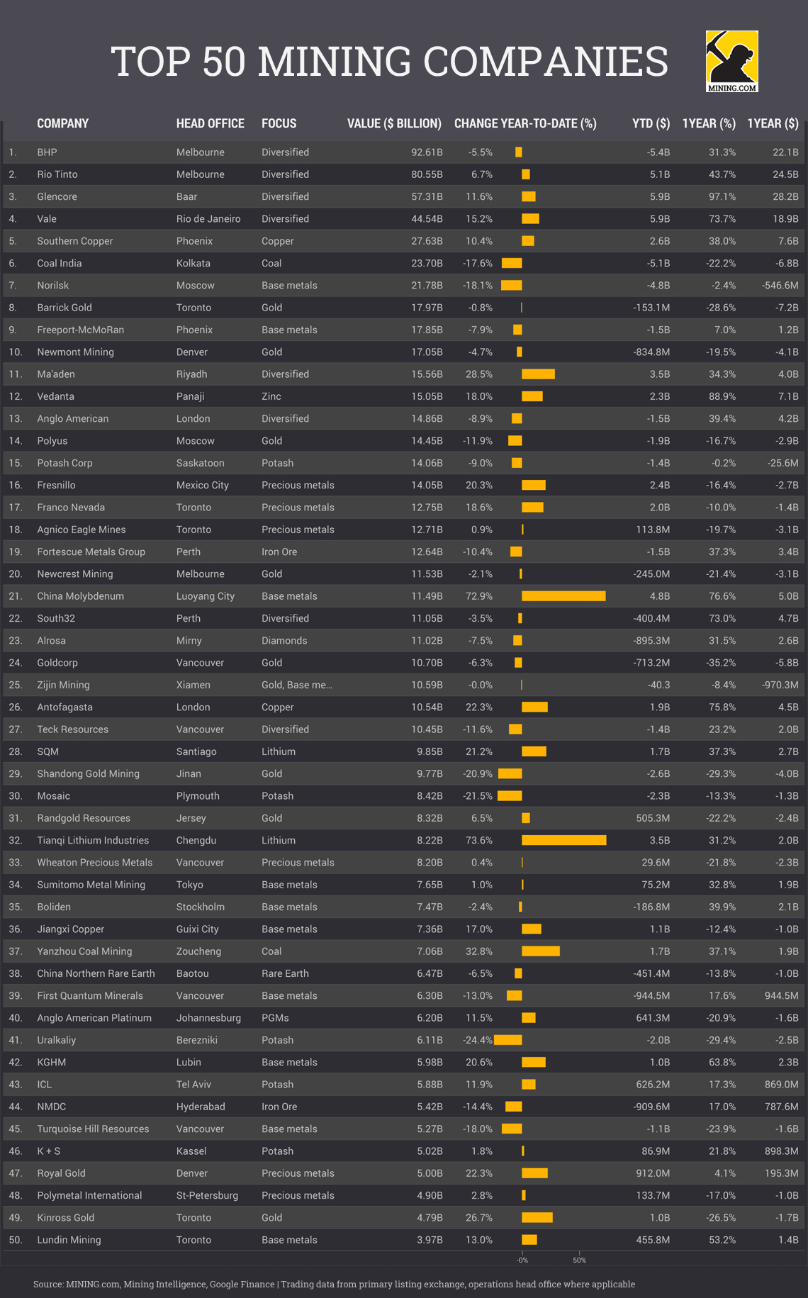 10 Biggest Mining Companies