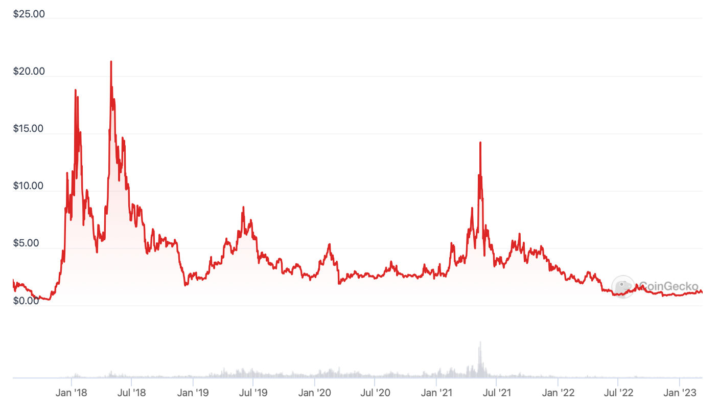 EOS price in EUR and EOS-EUR price history chart