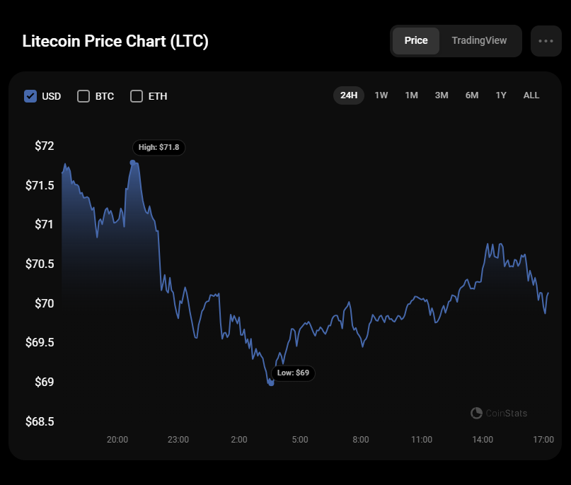 LTCUSD — Litecoin Price and Chart — TradingView