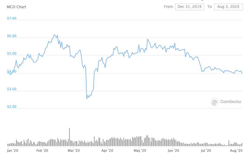 MCO MCO Exchange rate, Price Index, Exchange MCO on LetsExchange