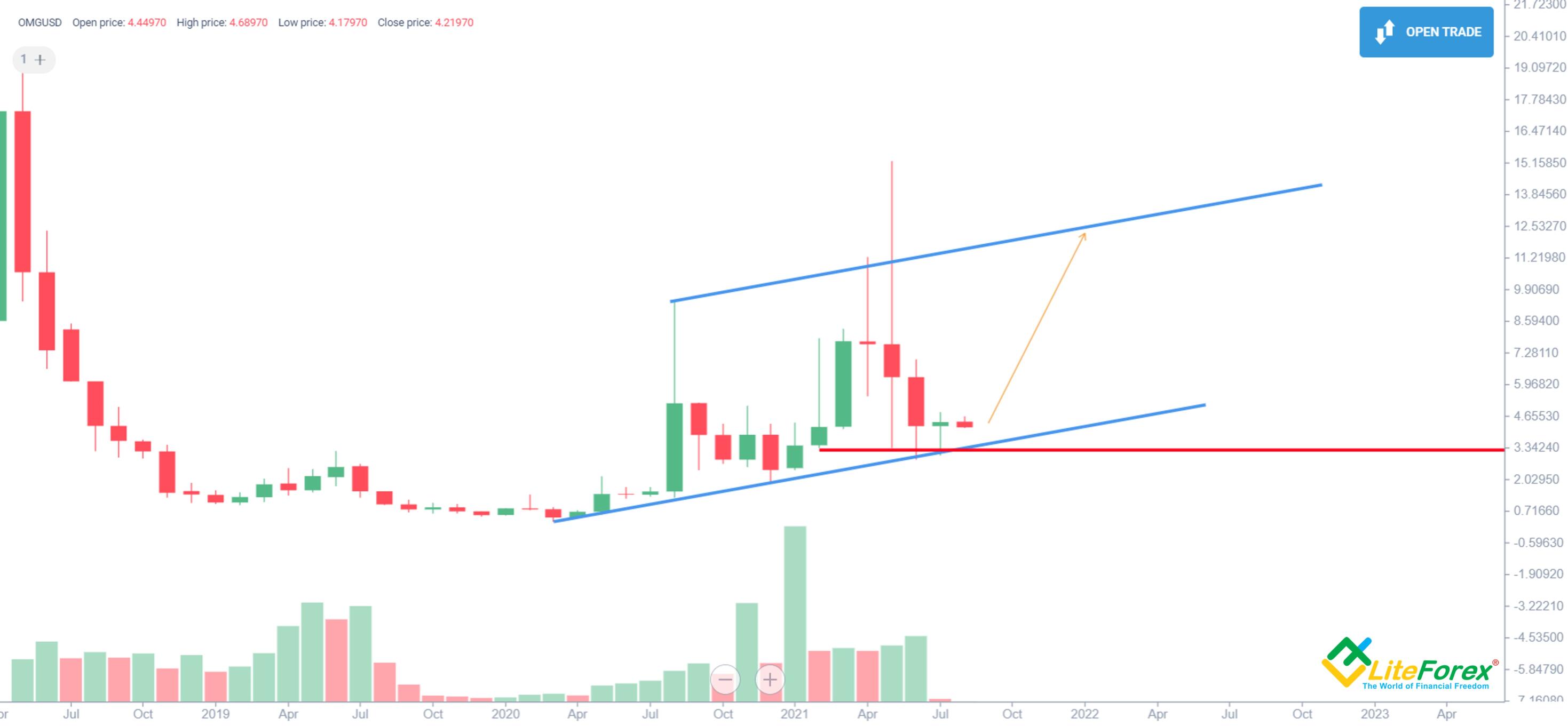 OMG Network (OMG) Coin Price Prediction - Godex Crypto Blog