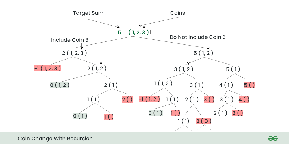 Minimum Coin Change-Interview Problem