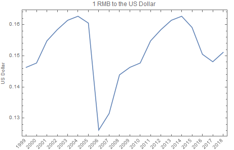 US Dollar (USD) to Chinese Yuan (CNY) exchange rate history