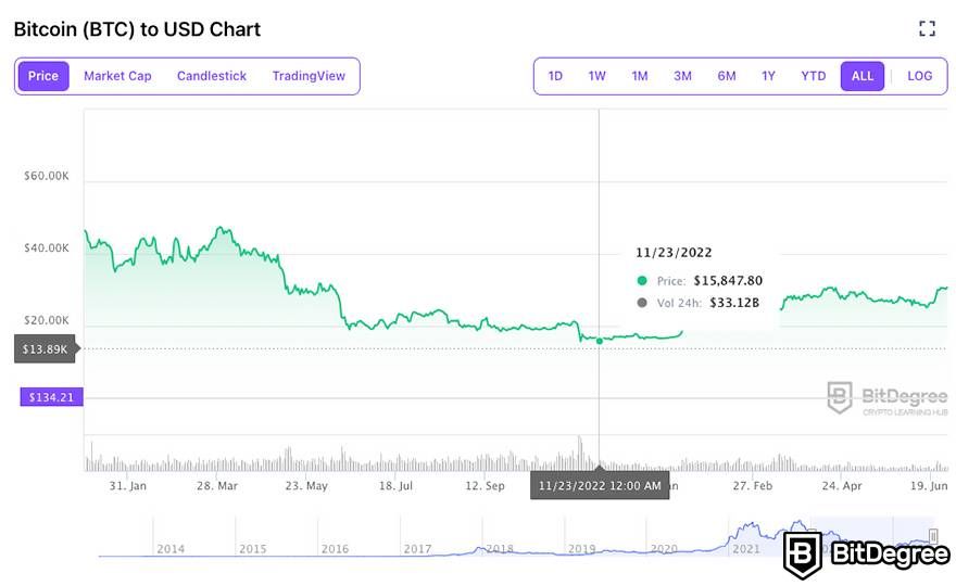 Bitcoin’s Price History ( – , $) - GlobalData