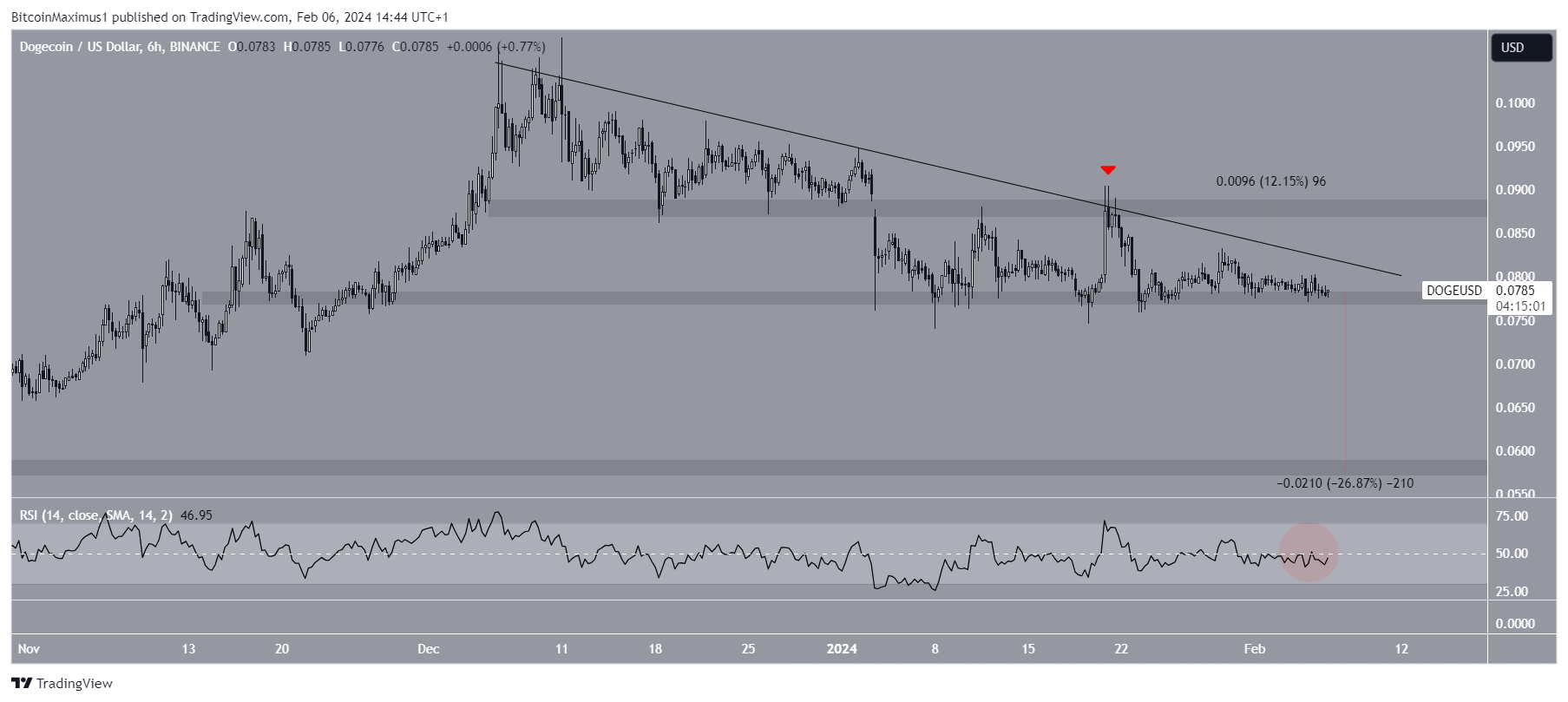 Dogecoin Price | DOGE Price Index and Live Chart - CoinDesk