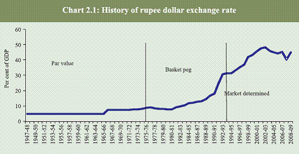 Devaluation of Indian Rupee: Reasons & History Since 