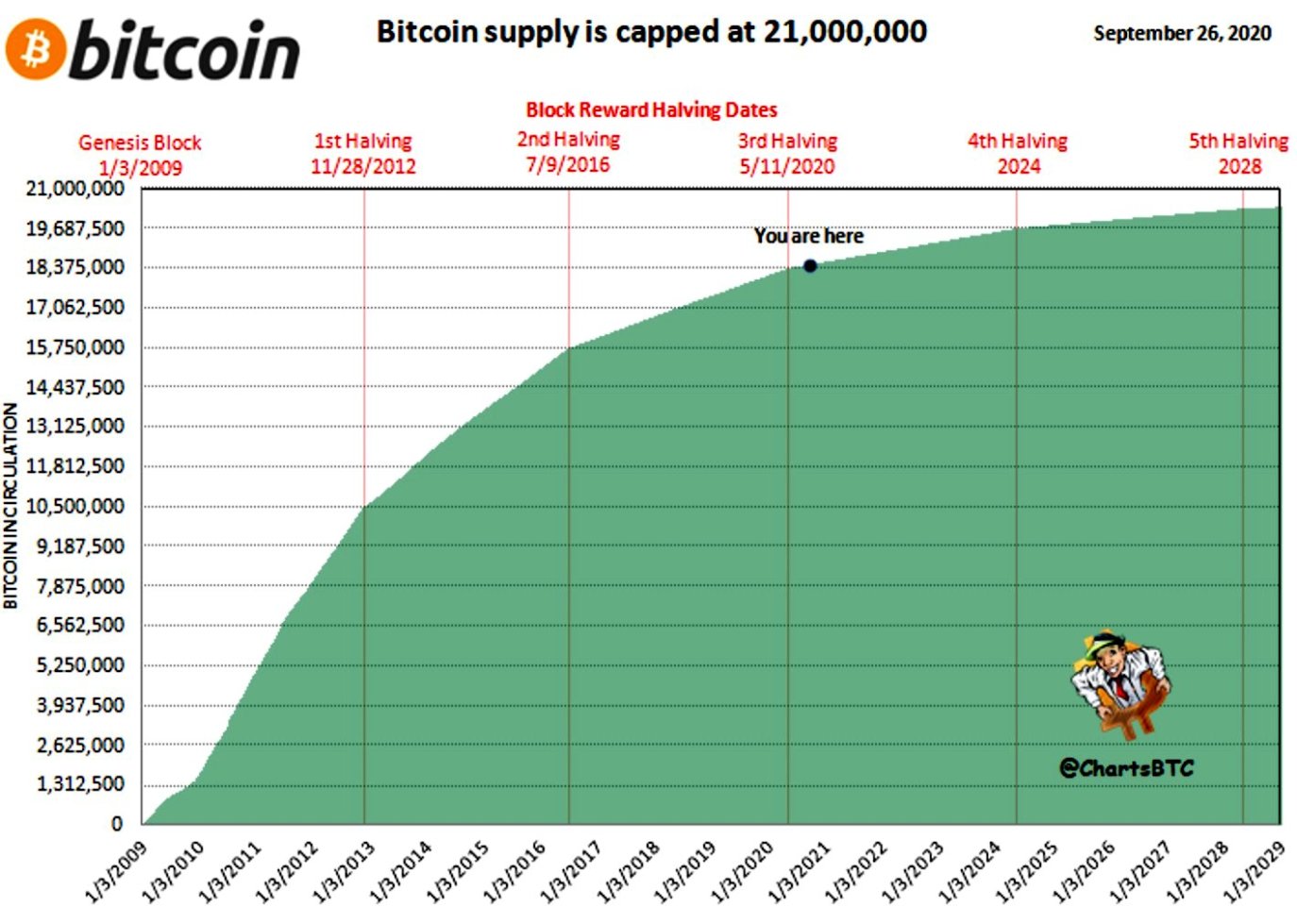 What Happens to Bitcoin After All 21 Million Are Mined?