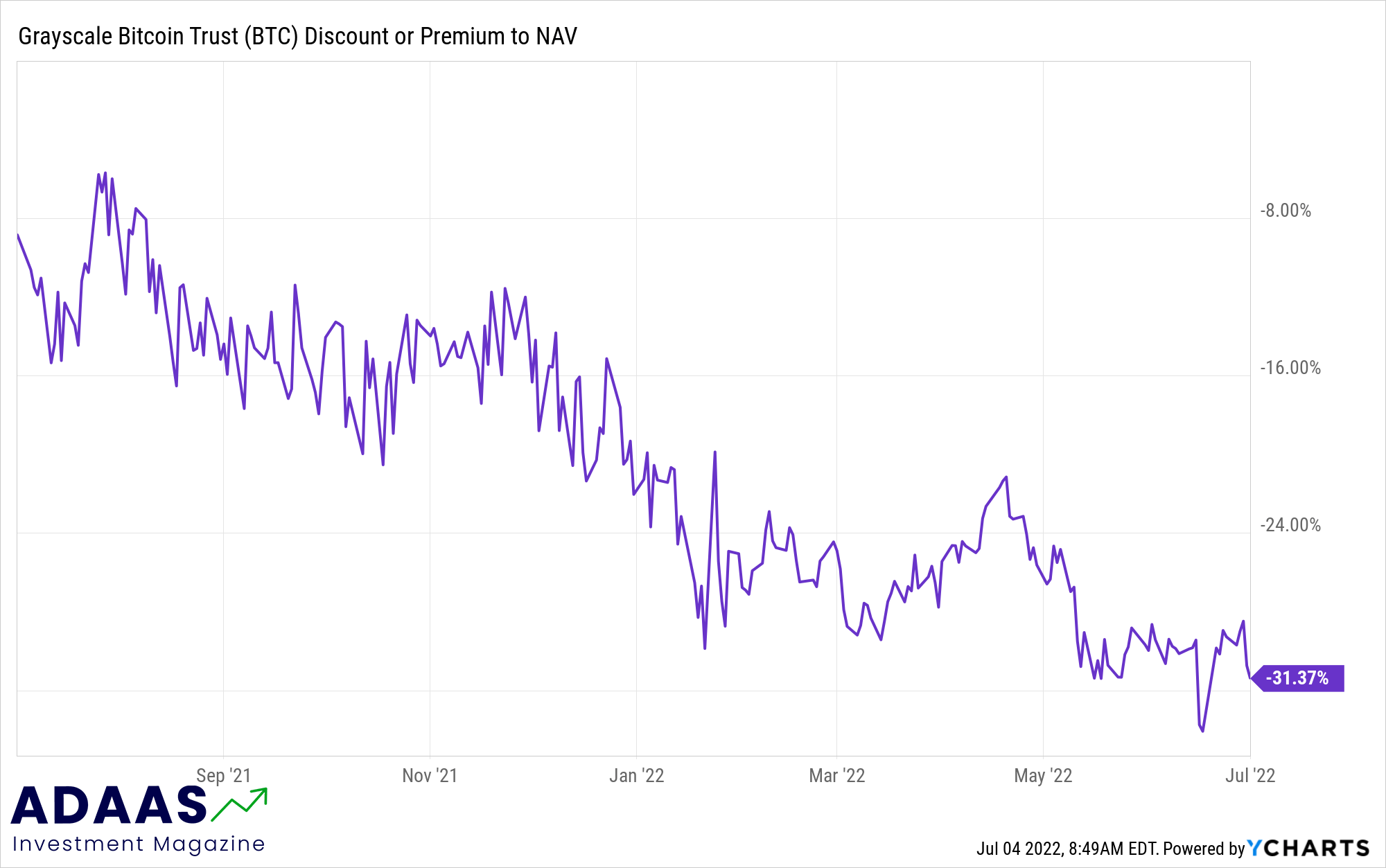 Purpose Investments, Grayscale defend their higher fees as outflows continue - Blockworks